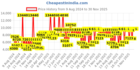myntra.com Calvin Klein Men Define Bracelet Style Analogue Watch 25200352-Grey calvin klein Price History Graph from 9 Aug 2024 to 30 Nov 2025