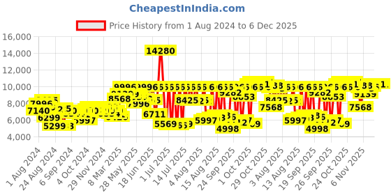 myntra.com Calvin Klein Men Define Stainless Steel Bracelet Style Analogue Watch 25200348 calvin klein Price History Graph from 1 Aug 2024 to 5 Dec 2025