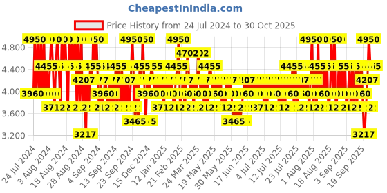 myntra.com Calvin Klein Men Defy Long-Lasting Eau De Parfum - 50ml calvin klein Price History Graph from 24 Jul 2024 to 30 Oct 2025