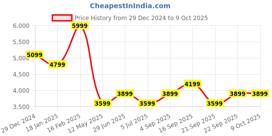 myntra.com Calvin Klein Men Embellished Backpack With Compression Straps calvin klein Price History Graph from 29 Dec 2024 to 9 Oct 2025