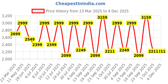 myntra.com Calvin Klein Men Embroidered Baseball Cap calvin klein Price History Graph from 23 Mar 2025 to 3 Dec 2025
