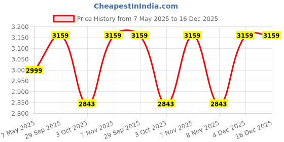 myntra.com Calvin Klein Men Embroidered Baseball Cotton Denim Cap calvin klein Price History Graph from 7 May 2025 to 16 Dec 2025