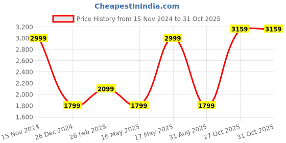 myntra.com Calvin Klein Men Embroidered Cotton Baseball Cap calvin klein Price History Graph from 15 Nov 2024 to 30 Oct 2025