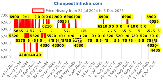 myntra.com Calvin Klein Men Eternity Aromatic Essence 100ml calvin klein Price History Graph from 24 Jul 2024 to 5 Dec 2025