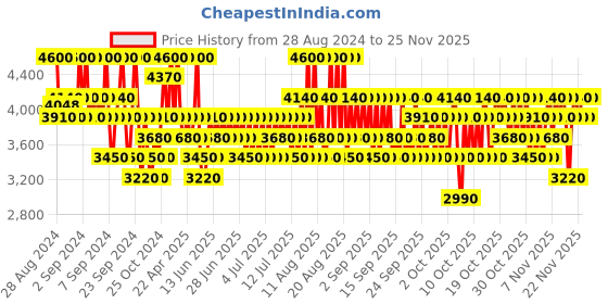 myntra.com Calvin Klein Men Euphoria Eau De Toilette Perfume calvin klein Price History Graph from 28 Aug 2024 to 24 Nov 2025