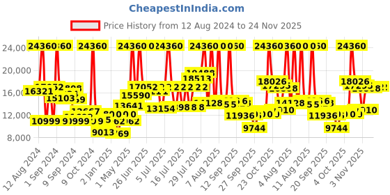 myntra.com Calvin Klein Men Force Chronograph Watch with Necklace Gift Set - CKWBRS25 calvin klein Price History Graph from 12 Aug 2024 to 24 Nov 2025