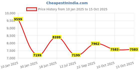 myntra.com Calvin Klein Men Geometric Bomber Jacket calvin klein Price History Graph from 10 Jan 2025 to 14 Oct 2025