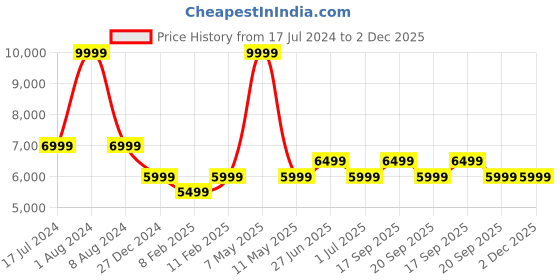 myntra.com Calvin Klein Men High-Rise Clean Look Stretchable Jeans calvin klein Price History Graph from 17 Jul 2024 to 2 Dec 2025