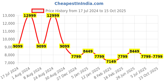 myntra.com Calvin Klein Men High-Rise Clean Look Stretchable Jeans calvin klein Price History Graph from 17 Jul 2024 to 15 Oct 2025