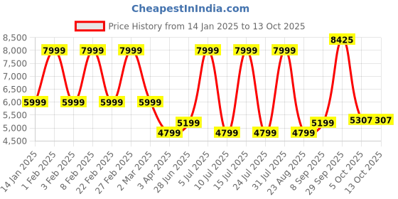 myntra.com Calvin Klein Men High-Rise Light Fade Stretchable Jeans calvin klein Price History Graph from 14 Jan 2025 to 13 Oct 2025