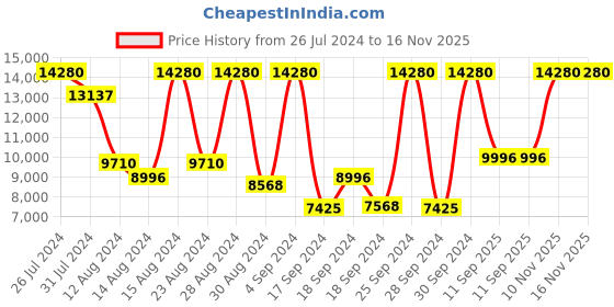 myntra.com Calvin Klein Men Impact Leather Analogue Watch 25200363-Green calvin klein Price History Graph from 26 Jul 2024 to 16 Nov 2025
