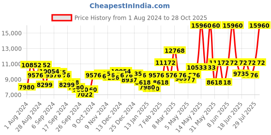 myntra.com Calvin Klein Men Impact Multifunction Analogue Watch 25200356 calvin klein Price History Graph from 1 Aug 2024 to 28 Oct 2025