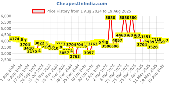 myntra.com Calvin Klein Men Latch Leather Wraparound Bracelet calvin klein Price History Graph from 1 Aug 2024 to 19 Aug 2025