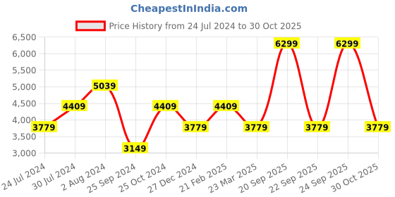 myntra.com Calvin Klein Men Leather Belt calvin klein Price History Graph from 24 Jul 2024 to 30 Oct 2025