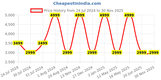 myntra.com Calvin Klein Men Leather Belt calvin klein Price History Graph from 24 Jul 2024 to 29 Nov 2025