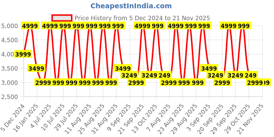 myntra.com Calvin Klein Men Leather Belt calvin klein Price History Graph from 5 Dec 2024 to 20 Nov 2025
