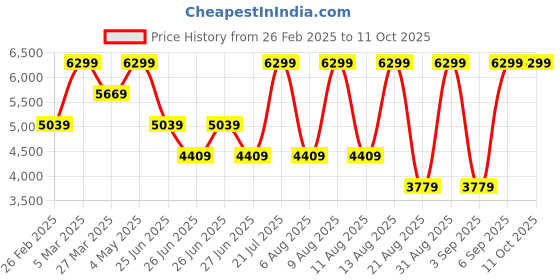 myntra.com Calvin Klein Men Leather Belt calvin klein Price History Graph from 26 Feb 2025 to 10 Oct 2025