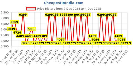 myntra.com Calvin Klein Men Leather Belt calvin klein Price History Graph from 7 Dec 2024 to 4 Dec 2025