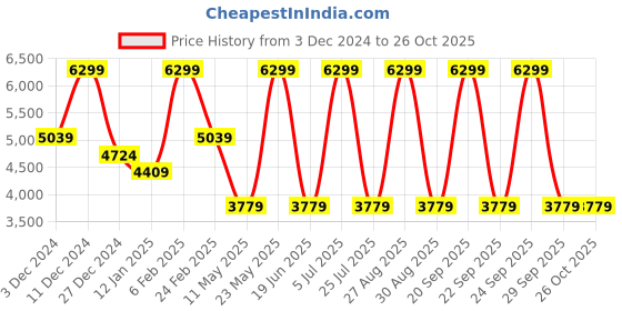 myntra.com Calvin Klein Men Leather Belt calvin klein Price History Graph from 3 Dec 2024 to 25 Oct 2025