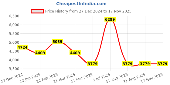 myntra.com Calvin Klein Men Leather Belt calvin klein Price History Graph from 27 Dec 2024 to 17 Nov 2025