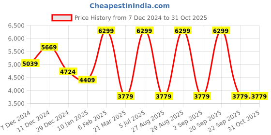 myntra.com Calvin Klein Men Leather Belt calvin klein Price History Graph from 7 Dec 2024 to 30 Oct 2025