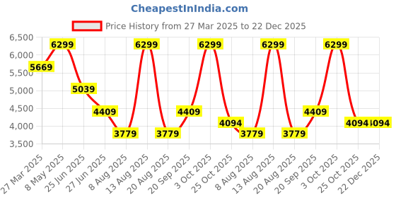 myntra.com Calvin Klein Men Leather Belt calvin klein Price History Graph from 27 Mar 2025 to 21 Dec 2025