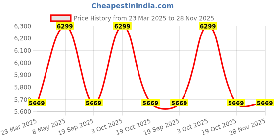 myntra.com Calvin Klein Men Leather Belt calvin klein Price History Graph from 23 Mar 2025 to 28 Nov 2025