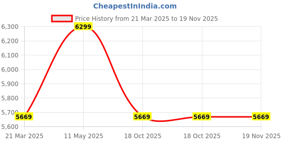myntra.com Calvin Klein Men Leather Belt calvin klein Price History Graph from 21 Mar 2025 to 19 Nov 2025