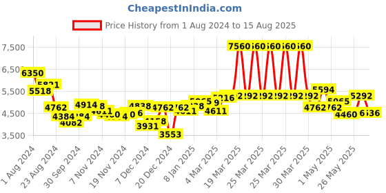 myntra.com Calvin Klein Men Leather Bracelet calvin klein Price History Graph from 1 Aug 2024 to 15 Aug 2025
