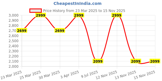 myntra.com Calvin Klein Men Leather Card Holder calvin klein Price History Graph from 23 Mar 2025 to 15 Nov 2025