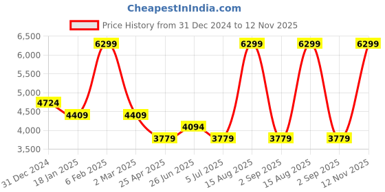 myntra.com Calvin Klein Men Leather Push Pin Belt calvin klein Price History Graph from 31 Dec 2024 to 12 Nov 2025