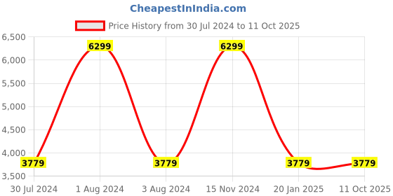 myntra.com Calvin Klein Men Leather Reversible Belt calvin klein Price History Graph from 30 Jul 2024 to 10 Oct 2025