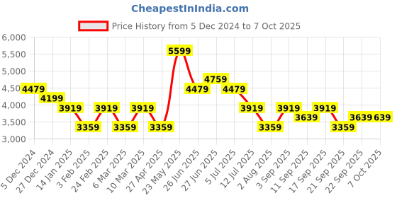 myntra.com Calvin Klein Men Leather Reversible Belt calvin klein Price History Graph from 5 Dec 2024 to 4 Oct 2025