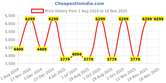myntra.com Calvin Klein Men Leather Reversible Belt calvin klein Price History Graph from 1 Aug 2024 to 15 Nov 2025