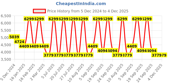myntra.com Calvin Klein Men Leather Reversible Belt calvin klein Price History Graph from 5 Dec 2024 to 4 Dec 2025