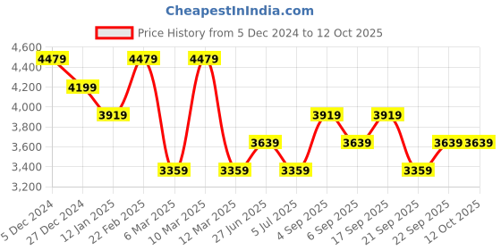 myntra.com Calvin Klein Men Leather Reversible Belt calvin klein Price History Graph from 5 Dec 2024 to 12 Oct 2025