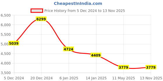 myntra.com Calvin Klein Men Leather Reversible Belt calvin klein Price History Graph from 5 Dec 2024 to 13 Nov 2025