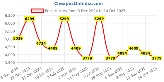 myntra.com Calvin Klein Men Leather Reversible Belt calvin klein Price History Graph from 3 Dec 2024 to 14 Oct 2025