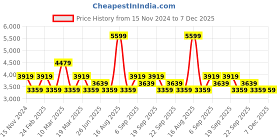 myntra.com Calvin Klein Men Leather Reversible Belt calvin klein Price History Graph from 15 Nov 2024 to 7 Dec 2025