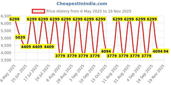 myntra.com Calvin Klein Men Leather Reversible Formal Belt calvin klein Price History Graph from 6 May 2025 to 19 Nov 2025