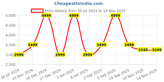 myntra.com Calvin Klein Men Leather Slim Stretchable Belt calvin klein Price History Graph from 30 Jul 2024 to 13 Nov 2025