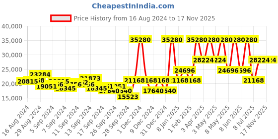 myntra.com Calvin Klein Men Leather Strap Analogue Swiss Chronograph Watch 25000038 calvin klein Price History Graph from 16 Aug 2024 to 17 Nov 2025