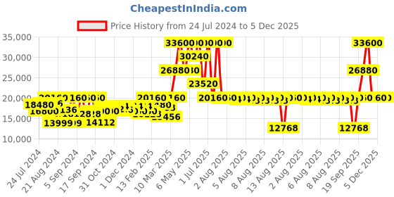 myntra.com Calvin Klein Men Leather Strap Analogue Swiss Chronograph Watch 25000040 calvin klein Price History Graph from 24 Jul 2024 to 5 Dec 2025