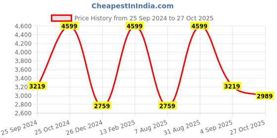 myntra.com Calvin Klein Men Leather Two Fold Wallet calvin klein Price History Graph from 25 Sep 2024 to 27 Oct 2025