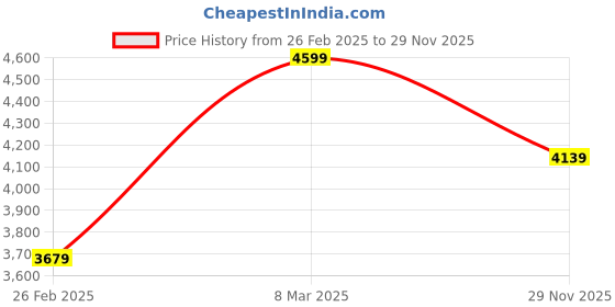 myntra.com Calvin Klein Men Leather Two Fold Wallet calvin klein Price History Graph from 26 Feb 2025 to 29 Nov 2025