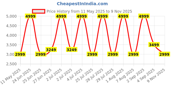 myntra.com Calvin Klein Men Leather Two Fold Wallet calvin klein Price History Graph from 11 May 2025 to 9 Nov 2025