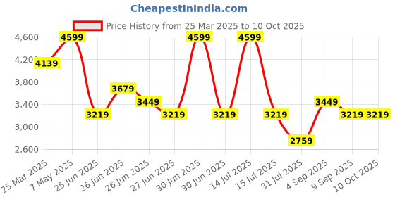 myntra.com Calvin Klein Men Leather Two Fold Wallet calvin klein Price History Graph from 25 Mar 2025 to 9 Oct 2025