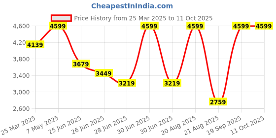 myntra.com Calvin Klein Men Leather Two Fold Wallet calvin klein Price History Graph from 25 Mar 2025 to 11 Oct 2025