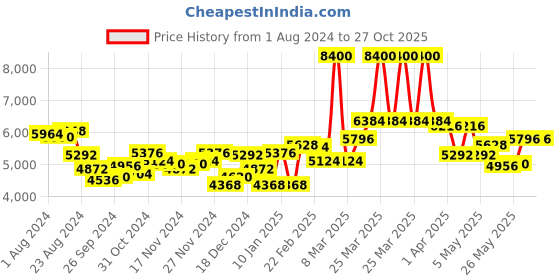 myntra.com Calvin Klein Men Leather Wraparound Bracelet calvin klein Price History Graph from 1 Aug 2024 to 26 Oct 2025