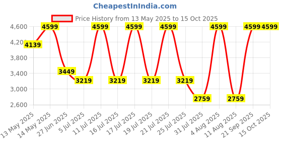 myntra.com Calvin Klein Men Leather Zip Around Wallet calvin klein Price History Graph from 13 May 2025 to 14 Oct 2025
